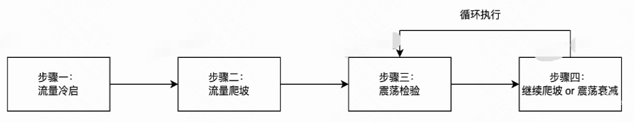 快手廣告之流量啟動步驟