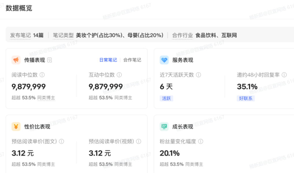 小紅書廣告數(shù)據(jù)概覽