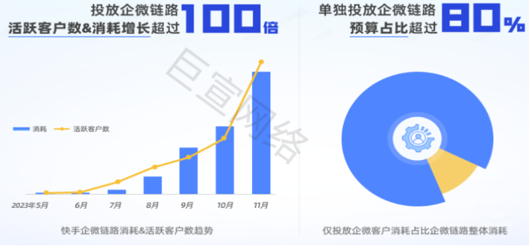 快手廣告之企微鏈路消耗與活躍客戶數趨勢比