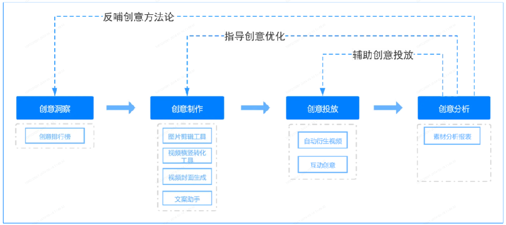 OPPO廣告創(chuàng)意中心產(chǎn)品全景圖