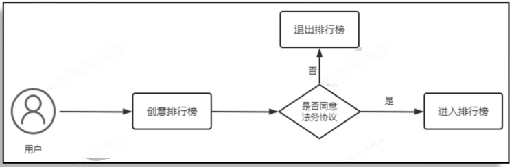 OPPO廣告創(chuàng)意排行榜僅展示同意協(xié)議的廣告主的創(chuàng)意，如果廣告主未同意協(xié)議，其創(chuàng)意不會出現(xiàn)在排行榜中