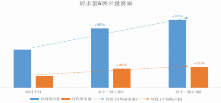 快手廣告之請求量與展示量漲幅比率