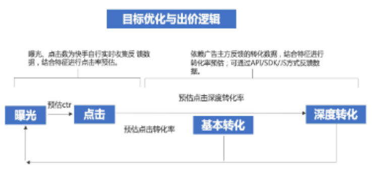 快手廣告之目標優化與出價邏輯