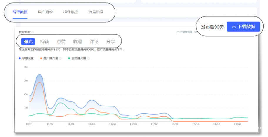 小紅書廣告豐富投后數據