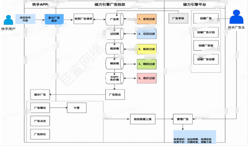 快手廣告投放的流程