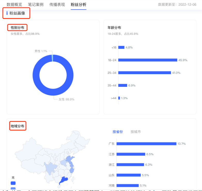 小紅書廣告粉絲畫像