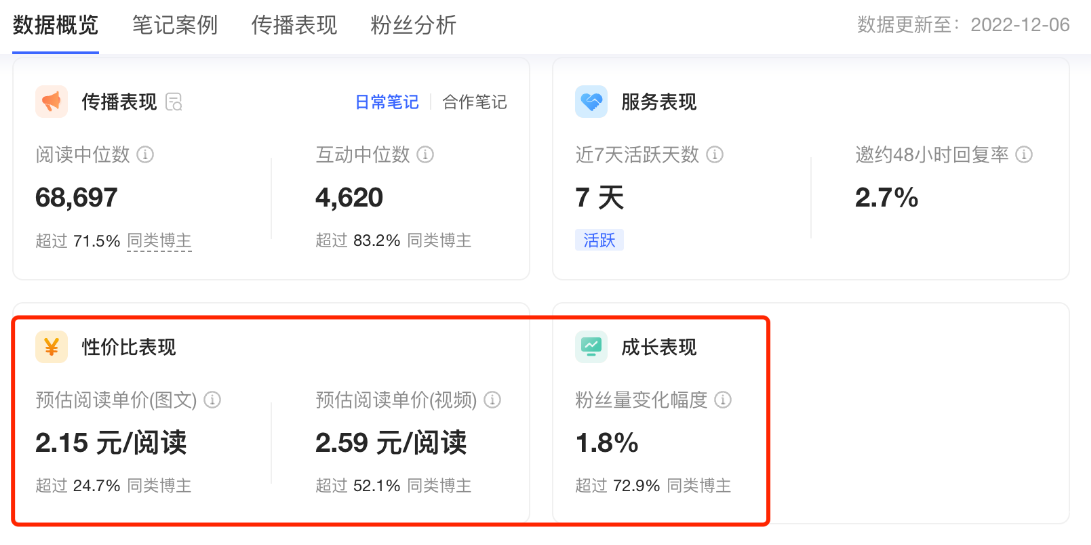 小紅書廣告成本和效果