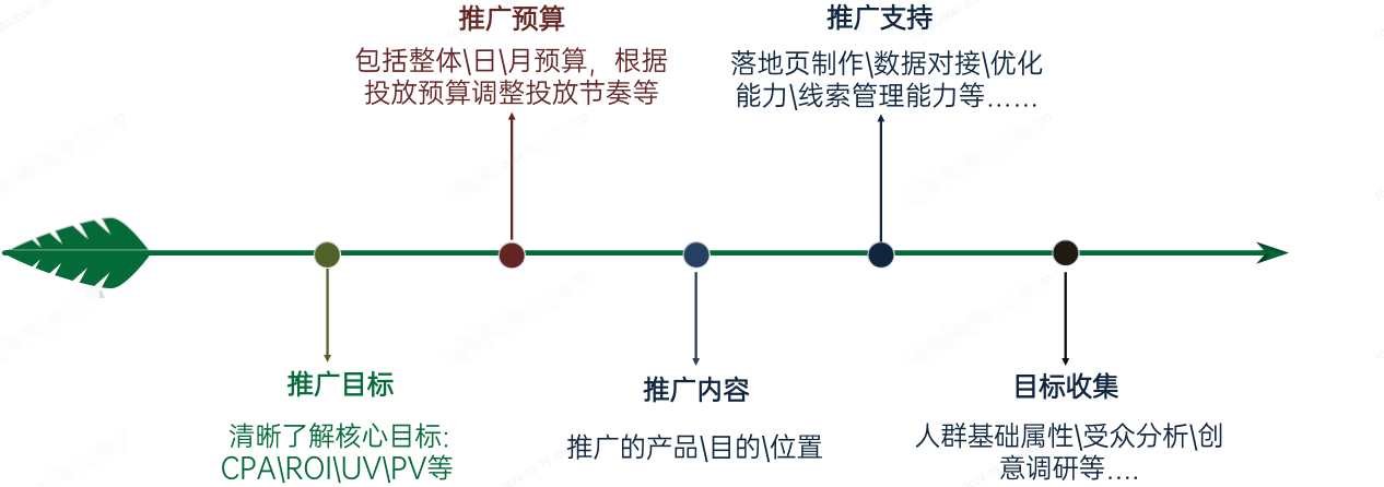 OPPO廣告搭建前期準備
