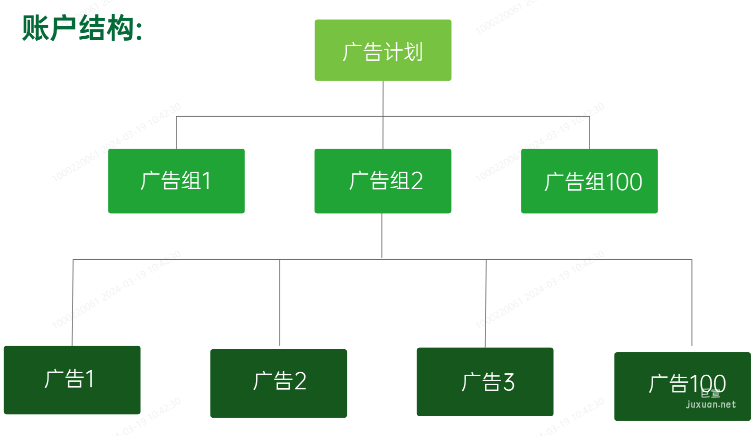 OPPO廣告賬戶結構