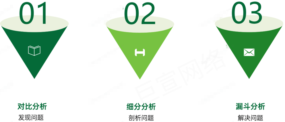 OPPO廣告數據分析方法