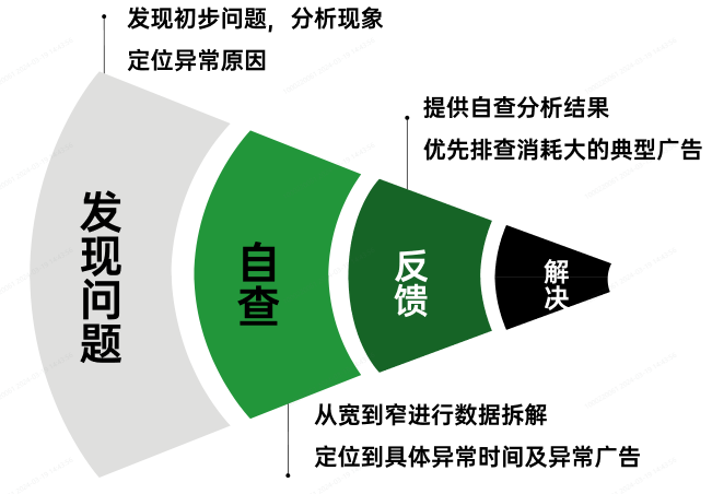 OPPO廣告診斷思路