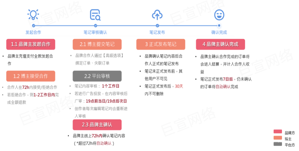 小紅書廣告整體流程