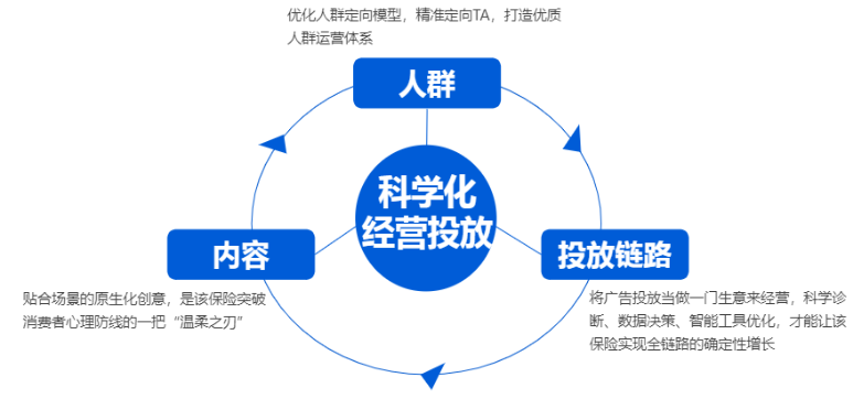 快手廣告科學化經(jīng)營投放