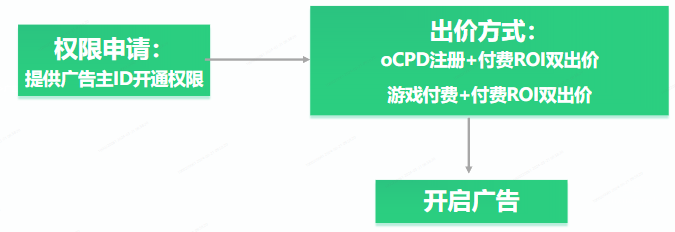 OPPO廣告oCPX游戲付費ROI投放流程