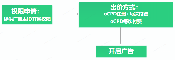 OPPO廣告oCPX 游戲每次付費投放流程