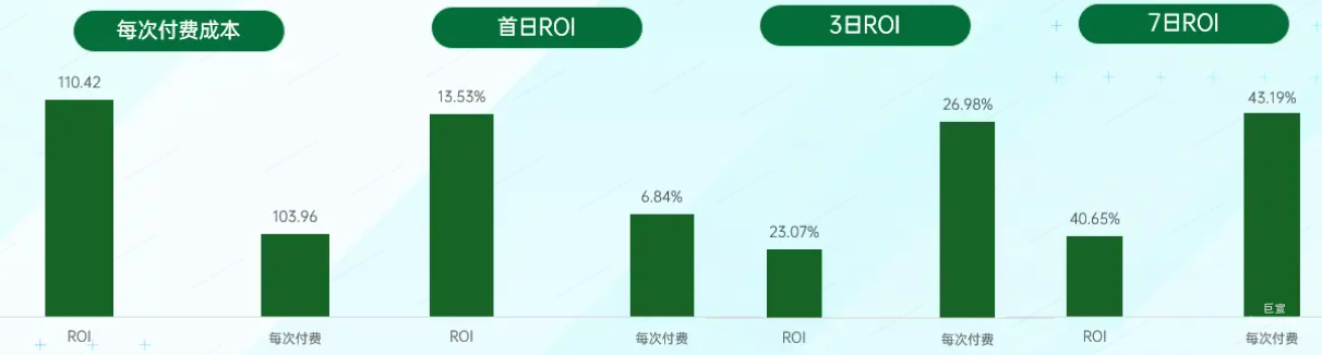 OPPO廣告每次付費成本、首日RO1、3日ROI等指標穩(wěn)定達標
