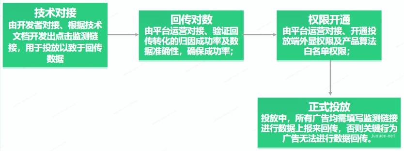 OPPO廣告oCPX游戲每次付費投放流程
