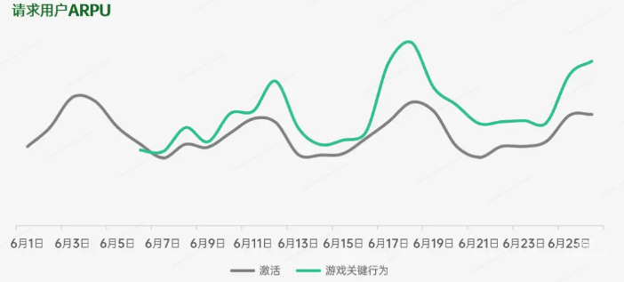 OPPO廣告請求用戶ARPU