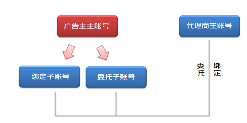 小紅書廣告在某東廣告賬號(hào)體系