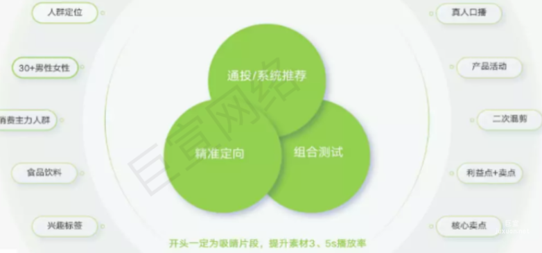 快手廣告之人群策略及素材策略