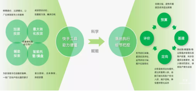 快手廣告之多維度運營細節操作及難點攻克