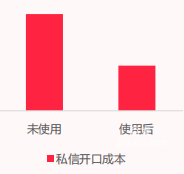 小紅書信息流廣告攝影行業私信開口成本