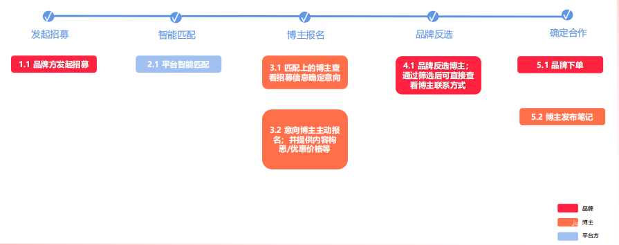 小紅書信息流廣告投放招募合作流程