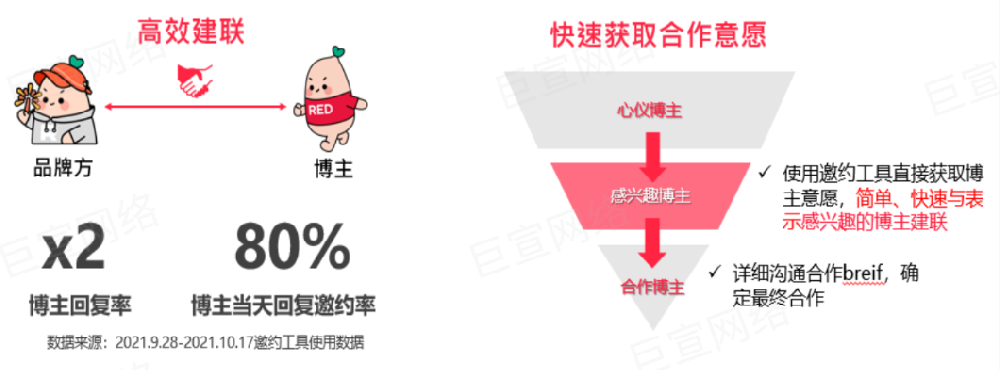 小紅書廣告高效建聯(lián)