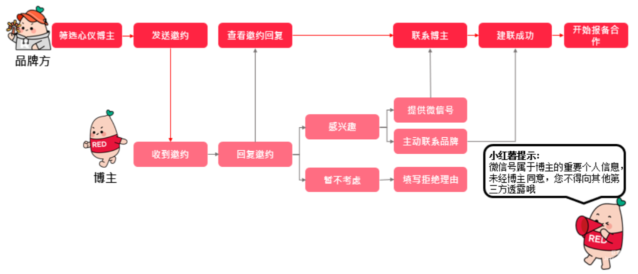 小紅書廣告邀約流程介紹
