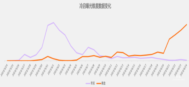 快手廣告之冷啟曝光維度數據變化