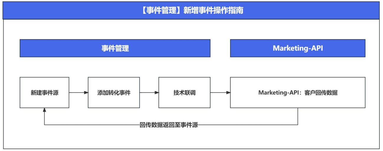 vivo廣告事件管理新增操作指南