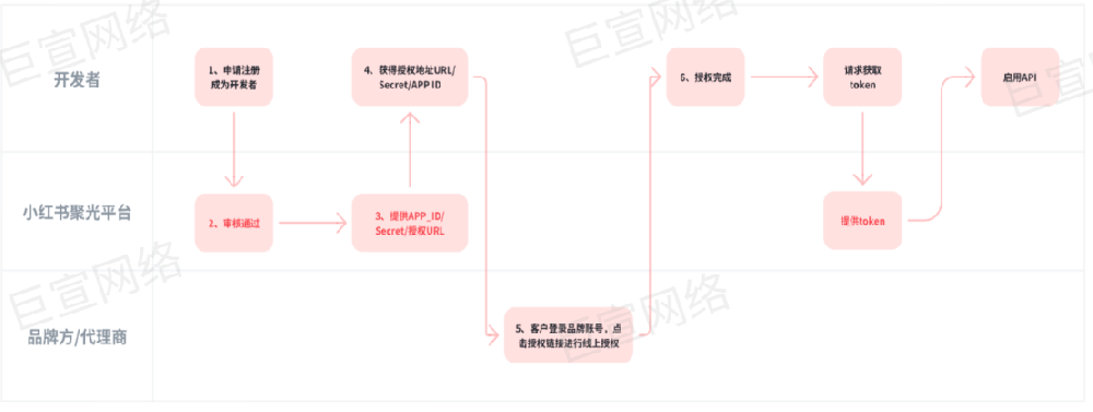 聚光 - Marketing API 推廣白皮書 | 小紅書廣告