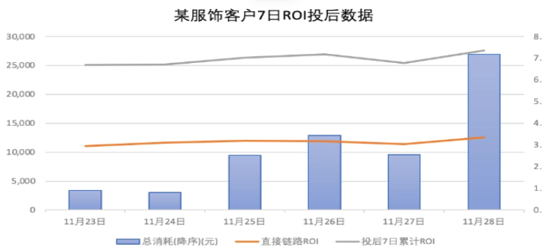 快手廣告之服飾客戶7日ROI投后數據