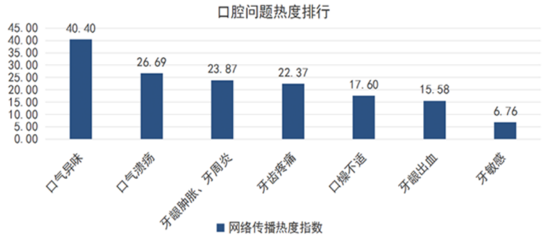 vivo廣告投放 | 牙膏行業消費者口腔痛點