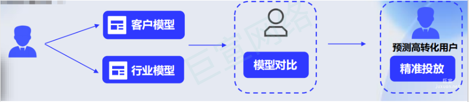 vivo廣告 | 系統自動推薦符合您勾選轉化目標的高質量用戶