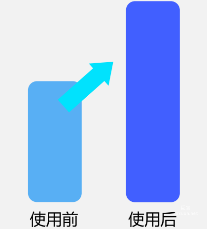 vivo廣告投放效果次留率提升6%
