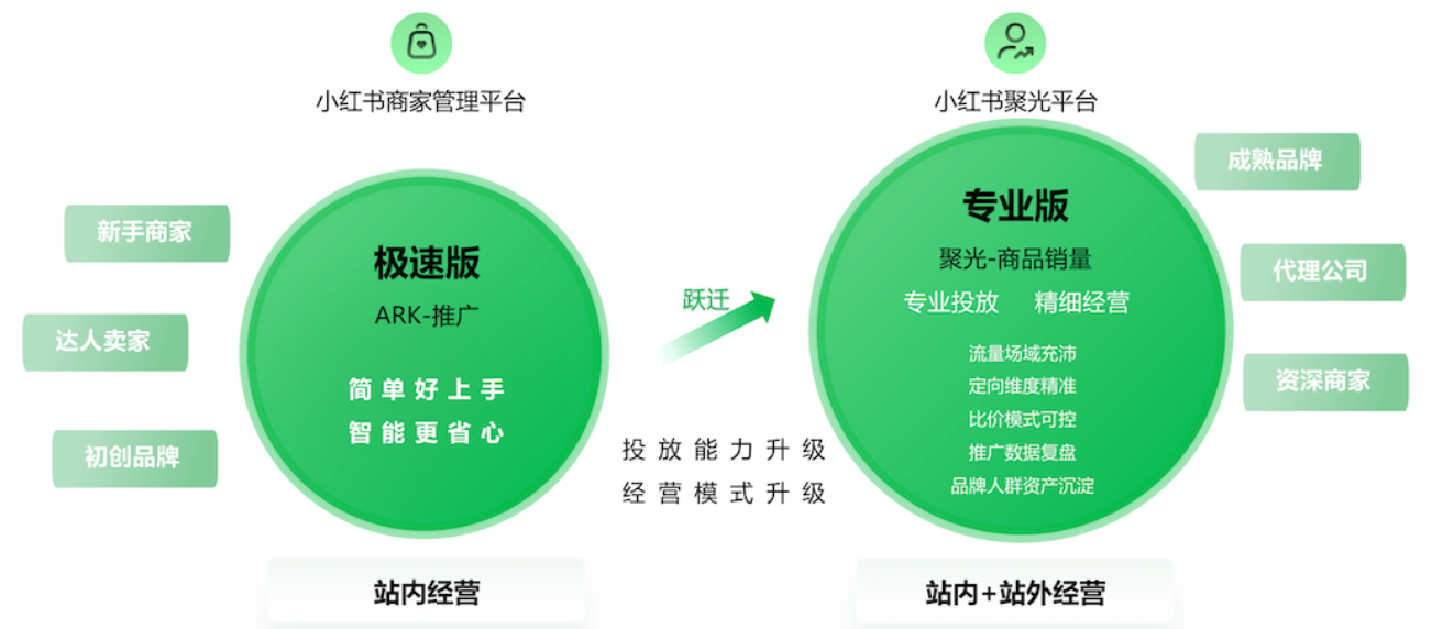 小紅書聚光電商內循環