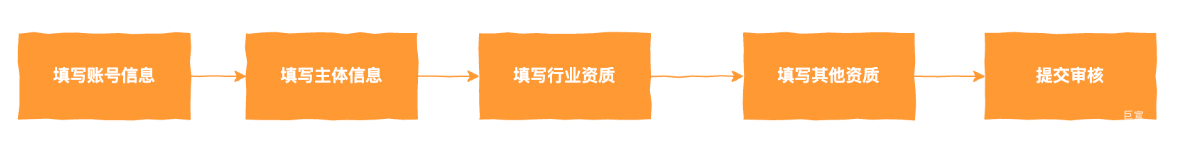 小紅書(shū)聚光平臺(tái)注冊(cè)流程