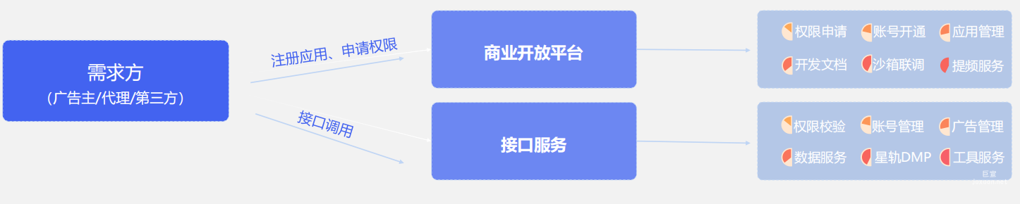 vivo廣告Marketing API操作鏈路簡析