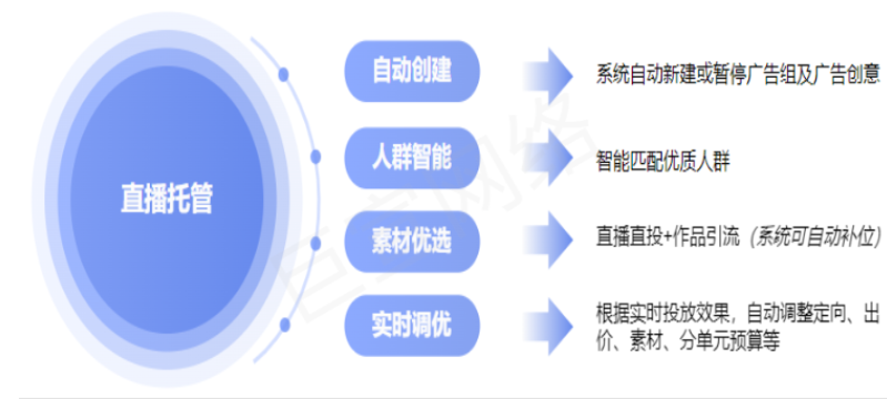 快手廣告之直播托管產品能力