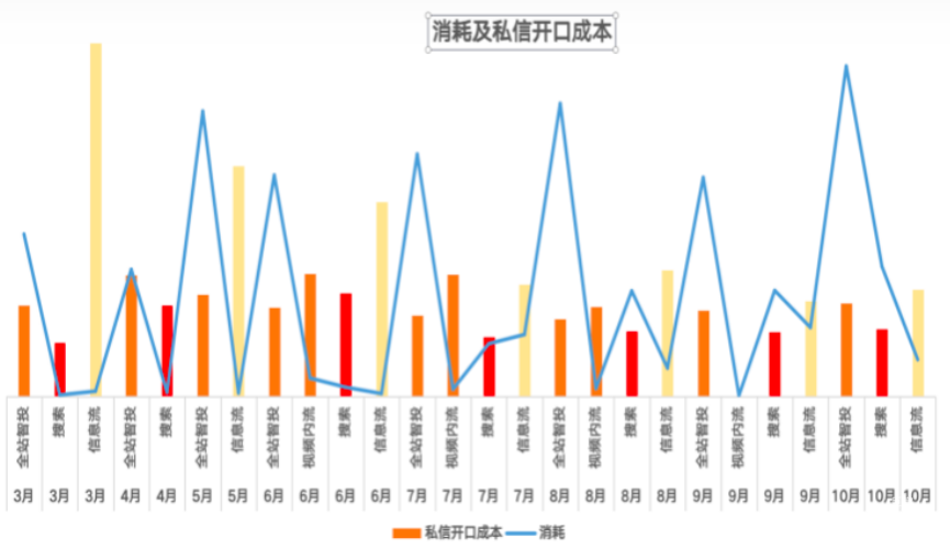 小紅書廣告消耗及私信開口成本