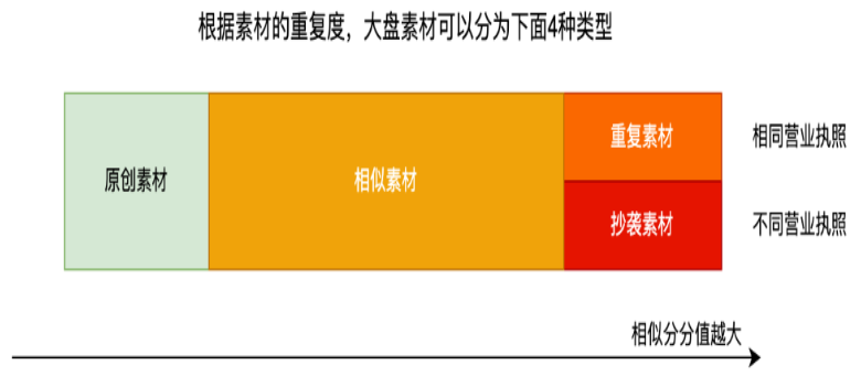 快手廣告之素材分類
