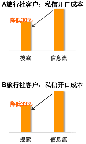 小紅書搜索廣告私信開口成本