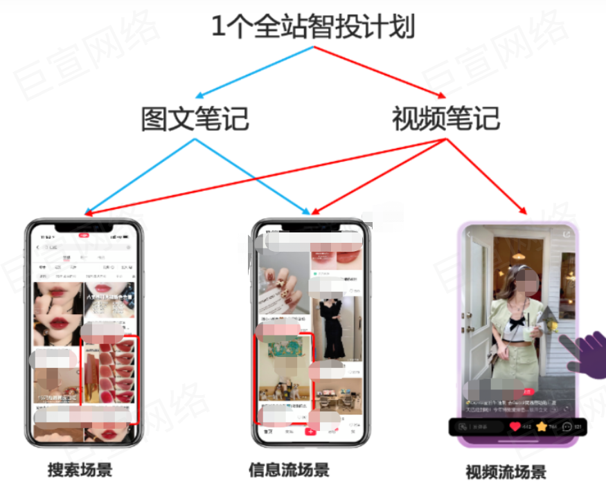 小紅書廣告全站智投計劃