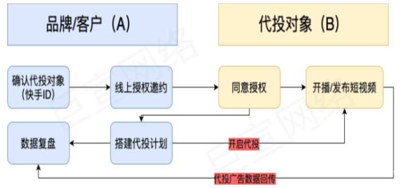快手廣告之磁力金牛「品牌代投」產品介紹