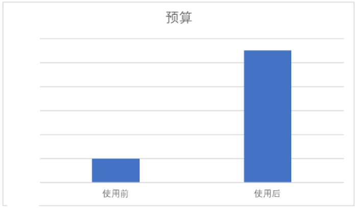 小紅書廣告預算