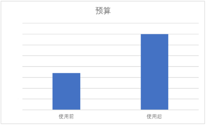 小紅書廣告預算數據