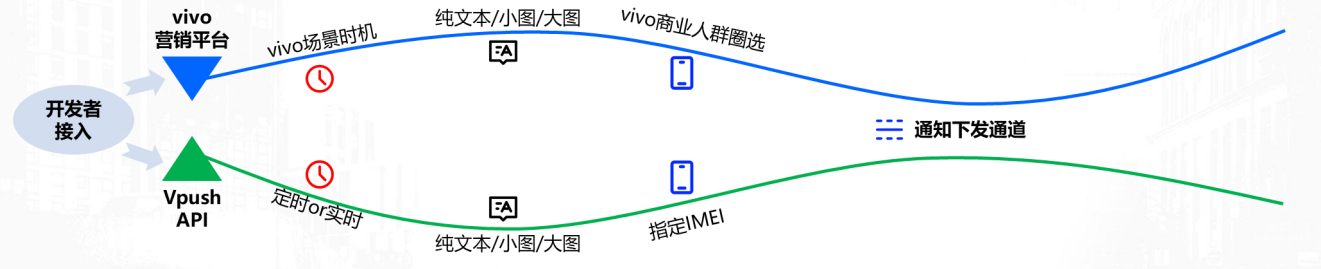vivo廣告PUSH對接能力