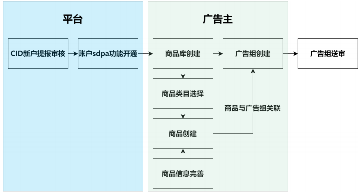 vivo廣告sdpa商品廣告創建流程