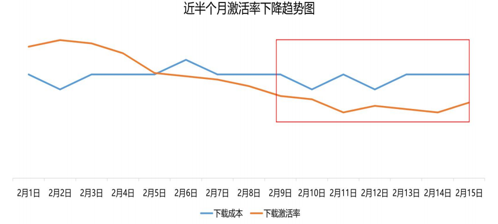 vivo廣告近半個月激活下降趨勢